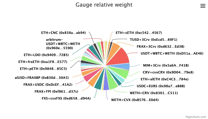 Gauge Weights